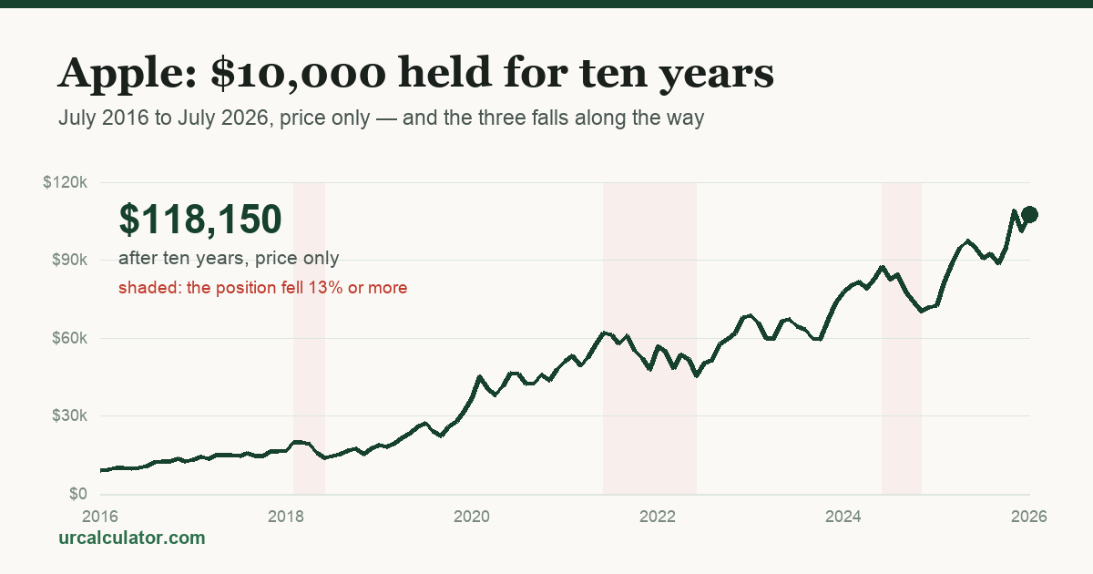 Line chart of $10,000 invested in Apple from July 2016 to July 2026, ending at $118,150 on price alone, with the three periods the position fell more than 13% shaded in red.