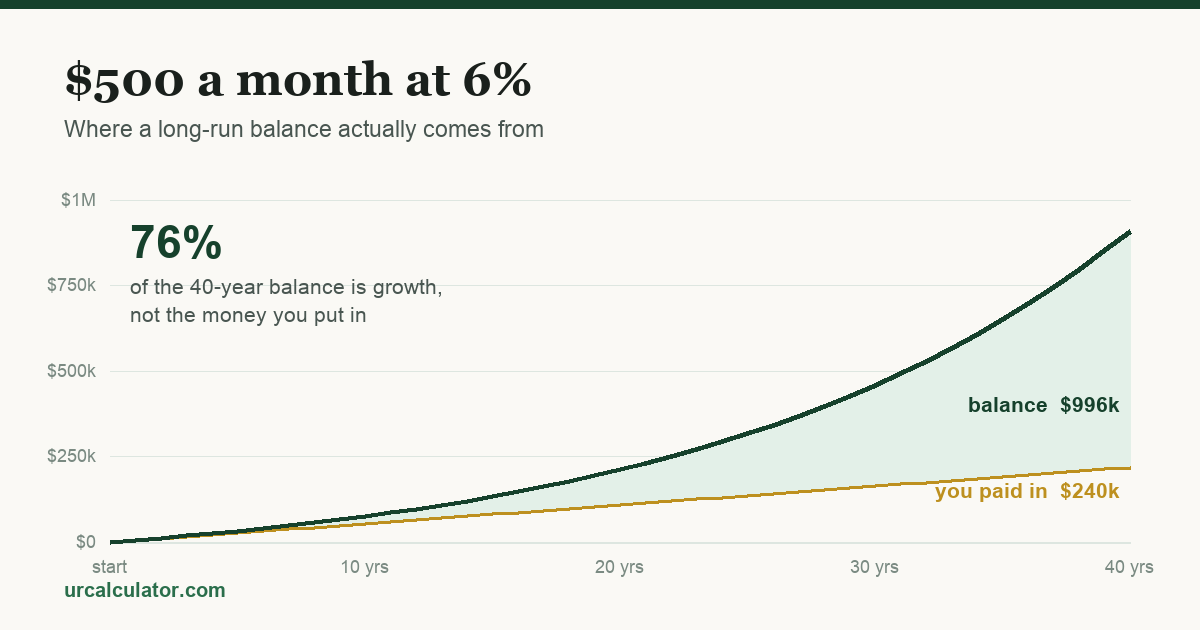 Chart of $500 a month invested at 6% over forty years, showing the balance reaching $996,000 against $240,000 actually contributed, with growth making up 76% of the total.