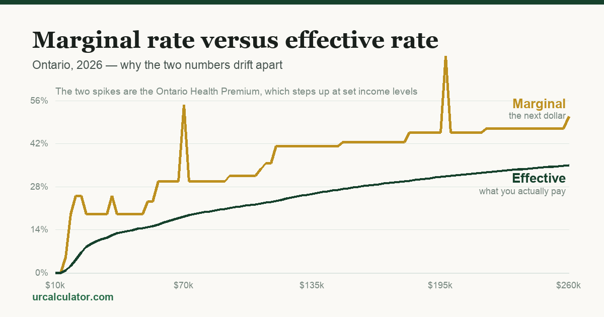 Chart comparing Ontario marginal and effective tax rates from $10,000 to $260,000 of income, showing the marginal rate rising in steps well above the smoothly rising effective rate.