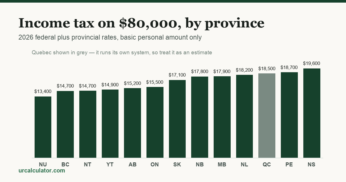 Bar chart of 2026 income tax on an $80,000 salary across all 13 Canadian provinces and territories, ranging from $13,400 in Nunavut to $19,600 in Nova Scotia.